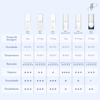 Dlux Cola Purity Alpha Clear Purity Line — guia de utilização e conservação