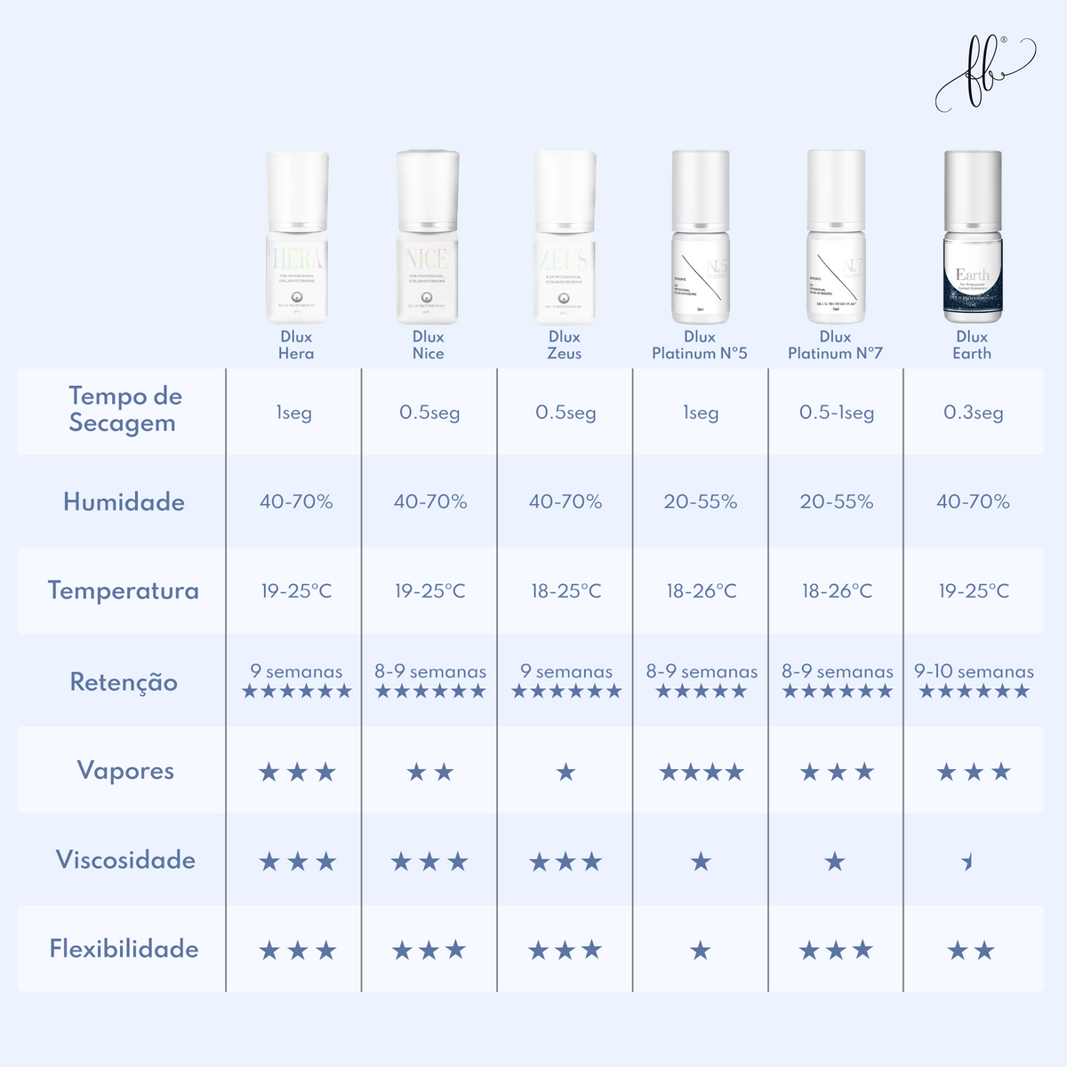 Dlux Cola Purity Alpha Purity Line — guia de utilização e conservação