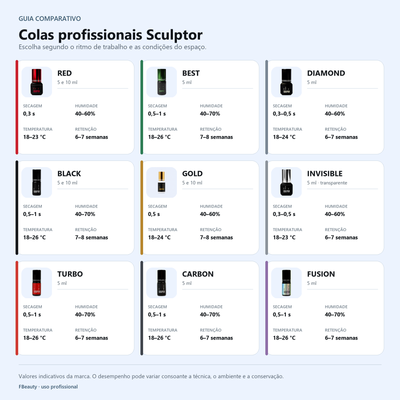 Guia comparativo das colas profissionais Sculptor por secagem, humidade, temperatura e retenção